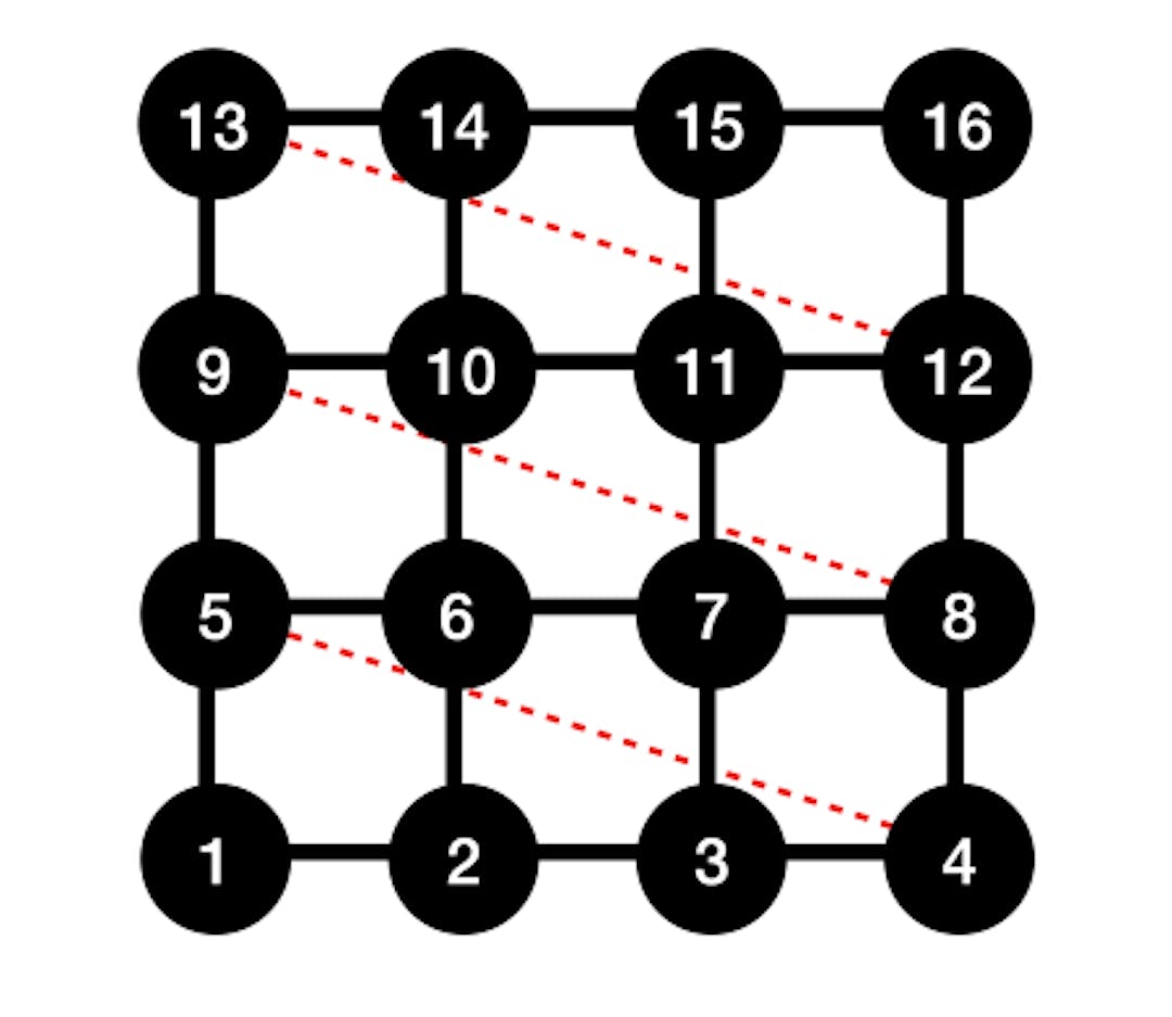 Figure 6. Connections on the 4 × 4 square lattice created by the correlation function method with G(i − j) as in Eq. (26). Intended connections are shown as black solid lines, while accidental connections are shown as red dashed lines.