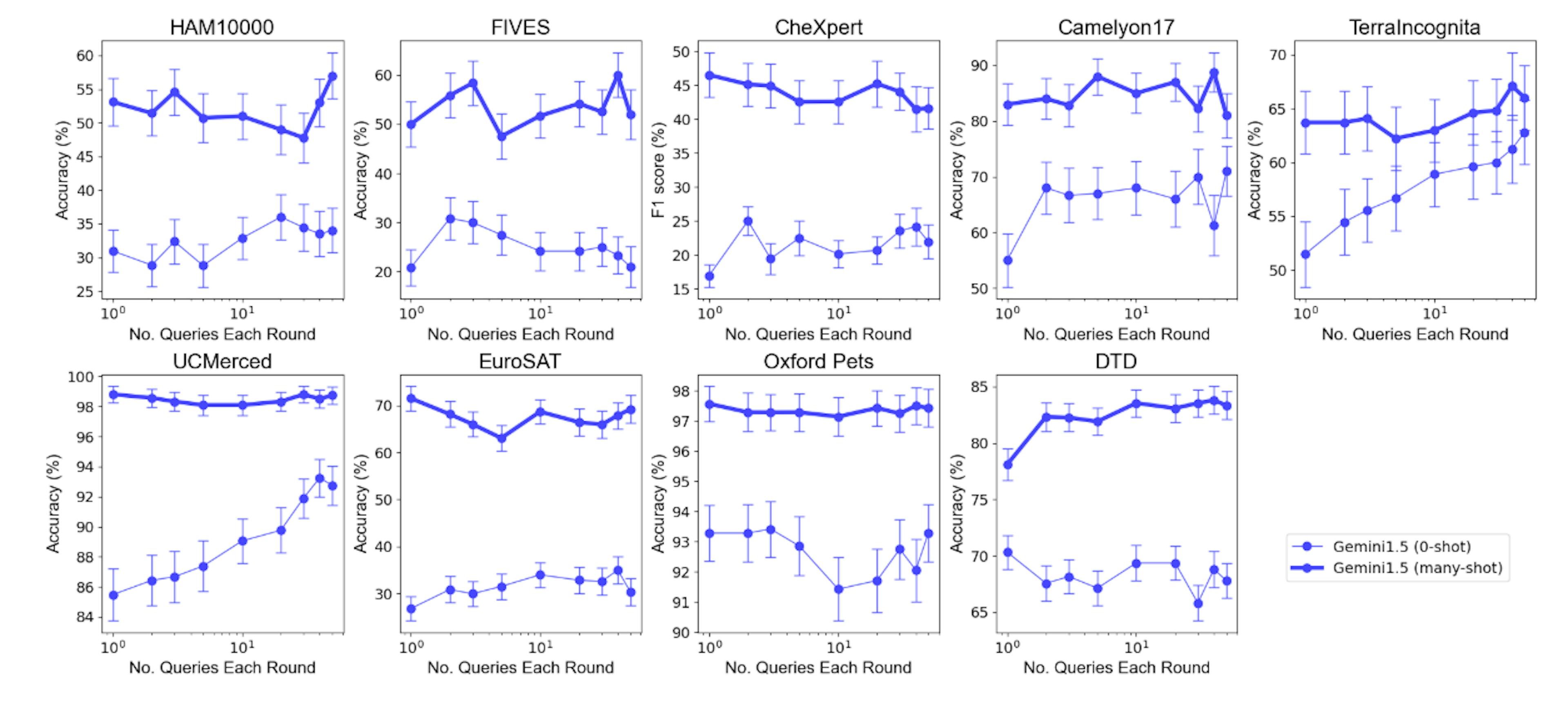 Figure 3: Gemini 1.5 Pro performance under many-shot and zero-shot ICL when varying the amount of queries included in every request. We show performance per batch size with the optimal number of demo examples (many-shot) and no demo examples (zero-shot). The x-axis is in log scale. Under the many-shot regime, batching queries leads to no substantial drop in performance compared to individual queries when we choose a suitable batch size. For zero-shot, including only one query is suboptimal for many datasets.