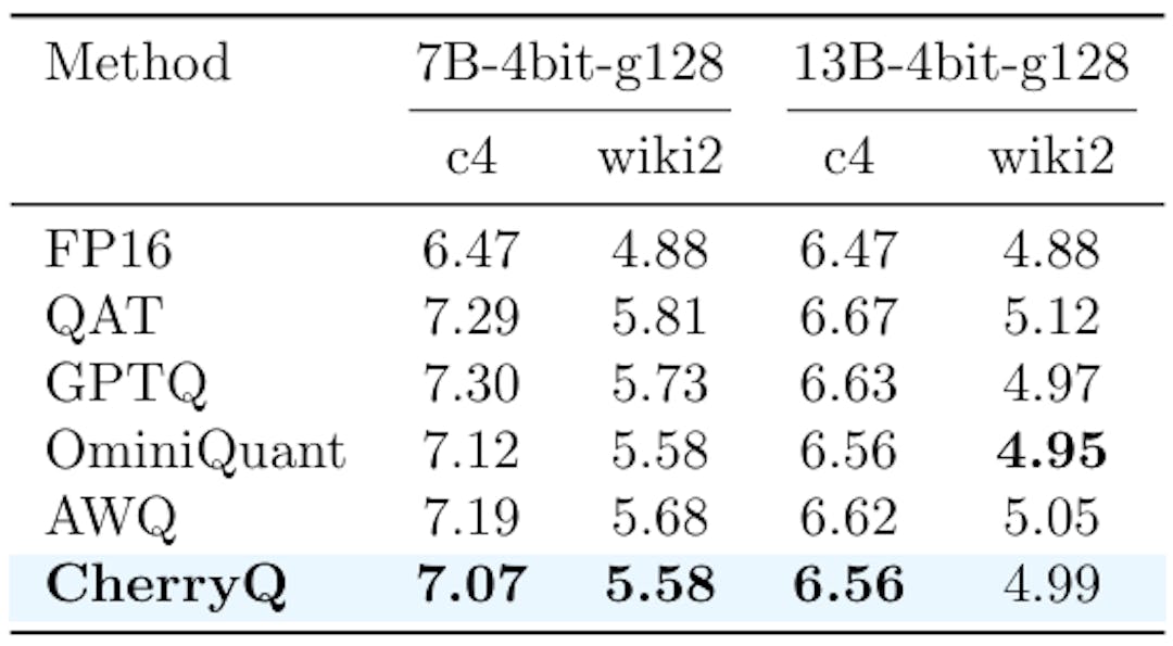 Table 2: Perplexity (↓) of 4-bit quantization on LLaMA2 models.