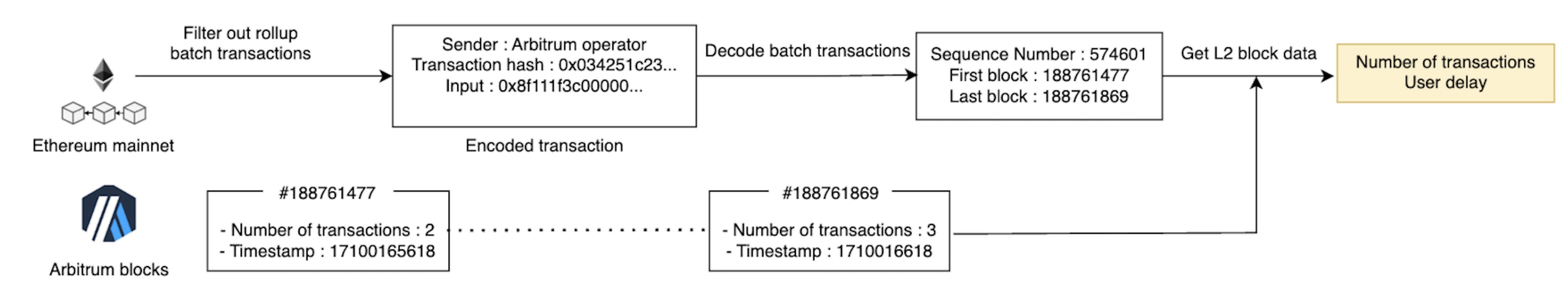 Figure 4: Illustration of the data collection and preprocessing for Arbitrum blocks