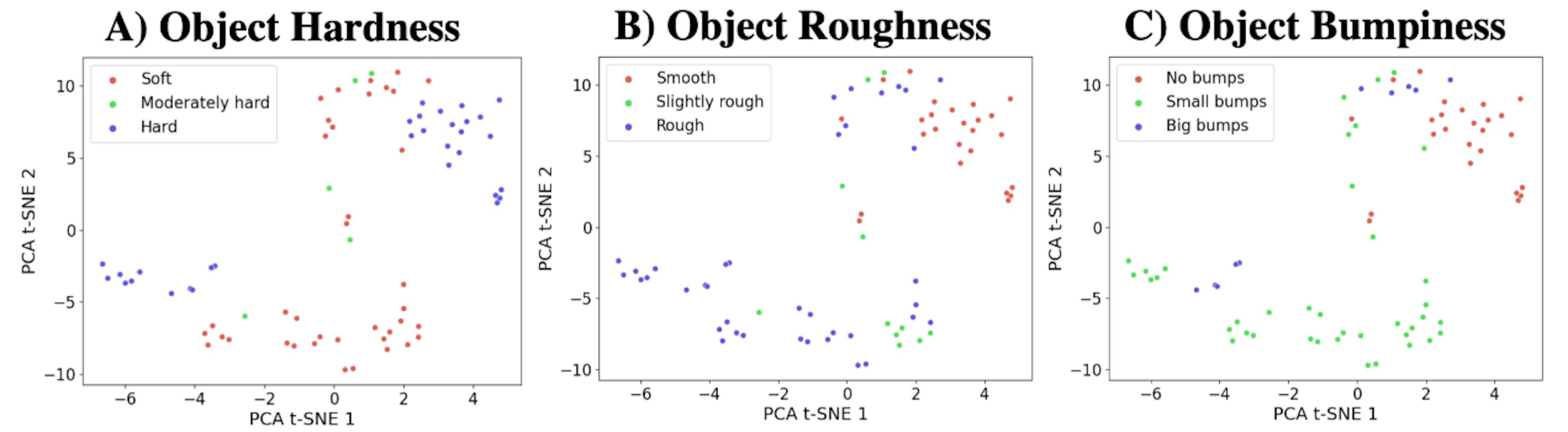 Fig. 7. Visualizations of CLIP Visual Encoder’s Embeddings. We visualize the fine-tuned CLIP visual encoder’s output embeddings for each tactile video sample for each physical property.