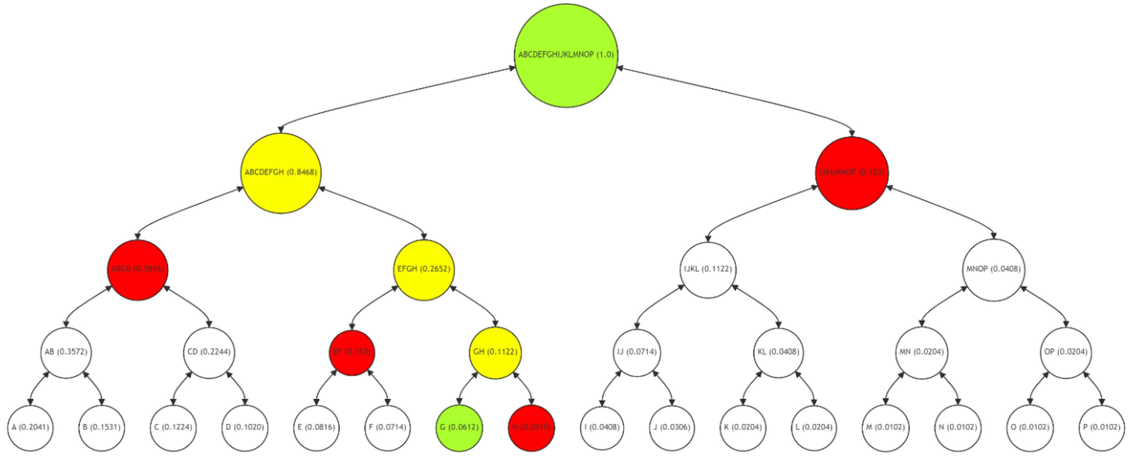 Figure 5: Merkle Path (red nodes H, EF, ABCD, IJKLMNOP) for Leaf Node G