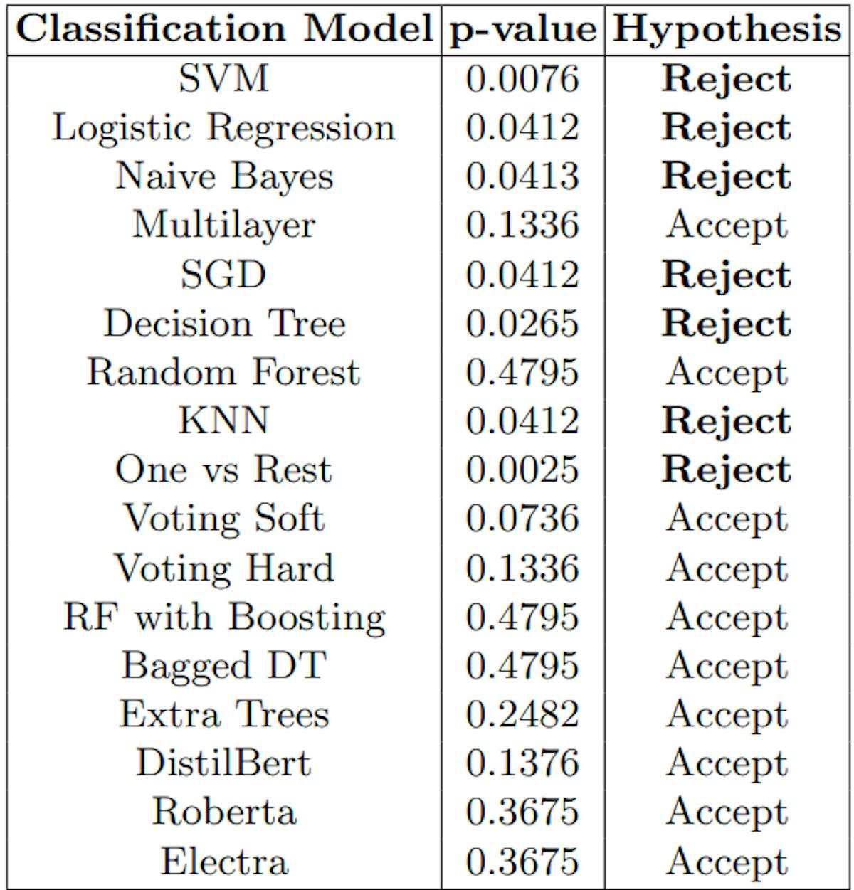 Table 7: Analysis of the Stacking algorithm’s statistical test results in comparison to others.