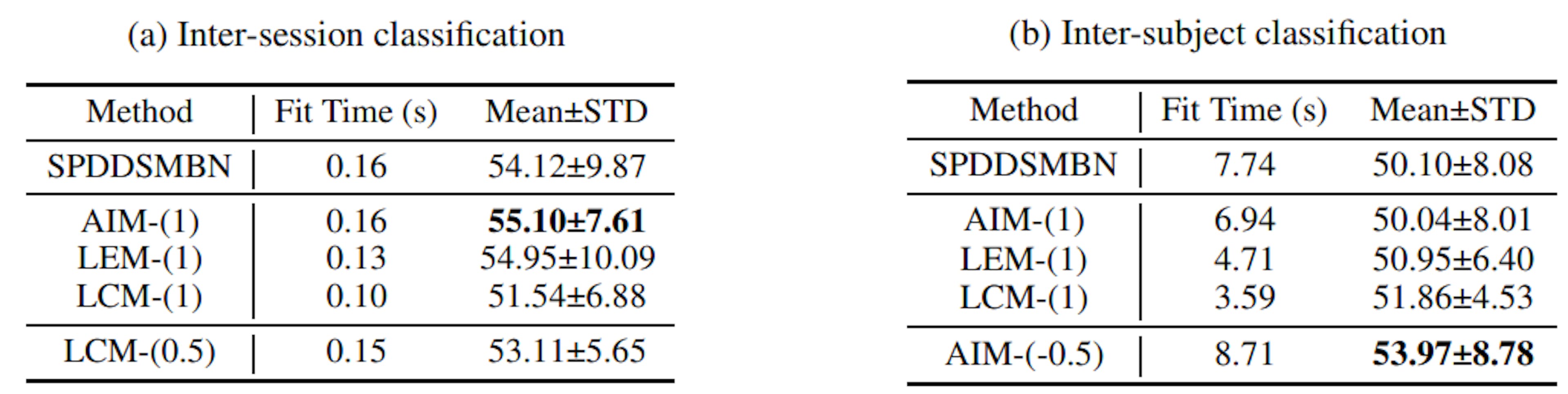 Table 5: Cross-validation results of TSMNet with SPDDSMBN and DSMLieBN on the Hinss dataset. For simplicity, DSMLieBN-Metric-(θ) is abbreviated as Metric-(θ). For the DSMLieBN under each metric, if the DSMLieBN induced by the standard metric (θ = 1) is not saturated, we report the DSMLieBN under the deformed metric at the bottom rows of the table.