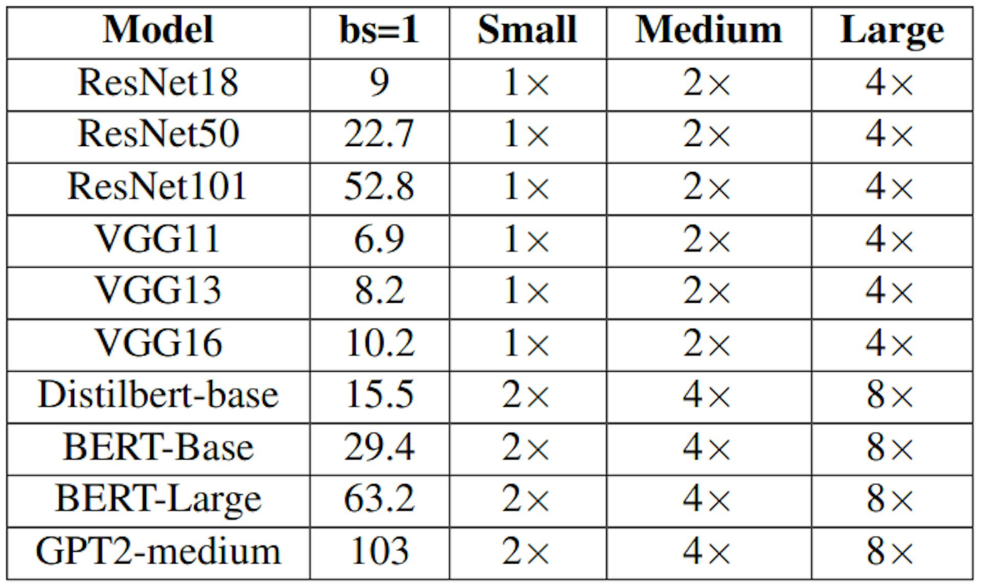 Table 5: Different SLOs used. All numbers are in ms, measured on the A6000.