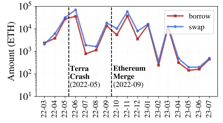 Figure 8: Indirect Leverage staking statistics.