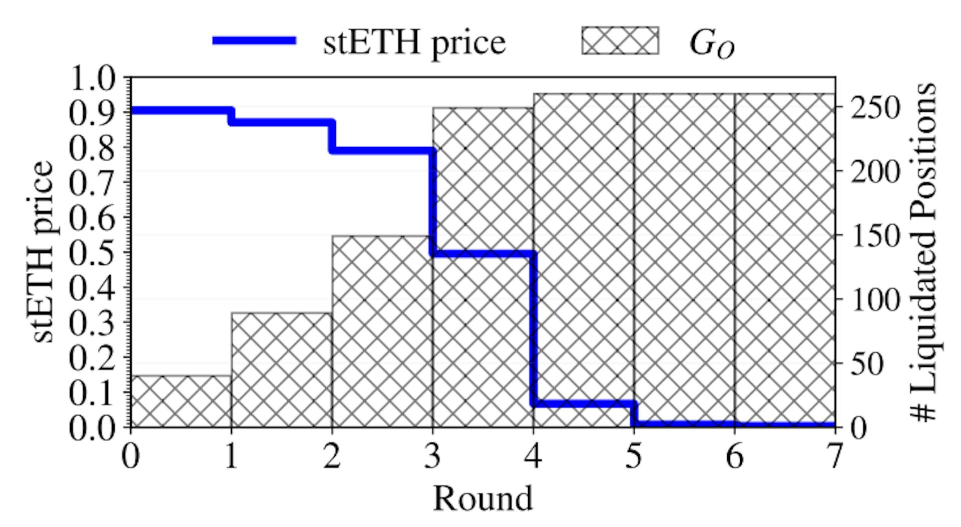 Figure 25: The change of stETH price and # liquidated positions in GO in the presence of the leverage staking group (GL).