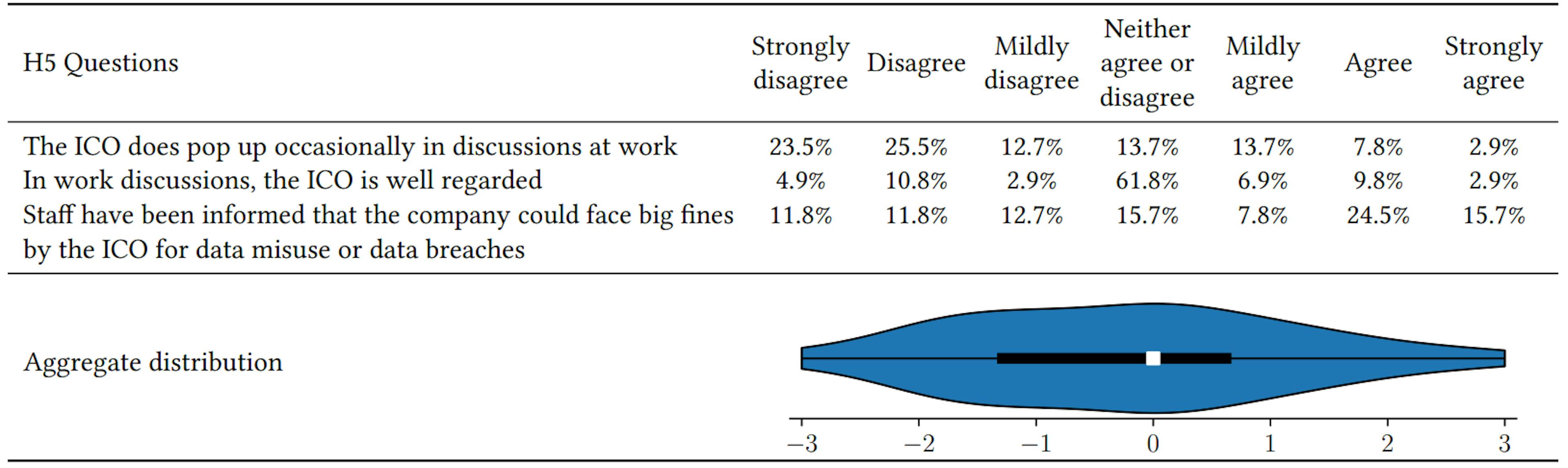 Table 5: Questions relating to Hypothesis 5: Employee lack awareness of the GDPR regulator at work.
