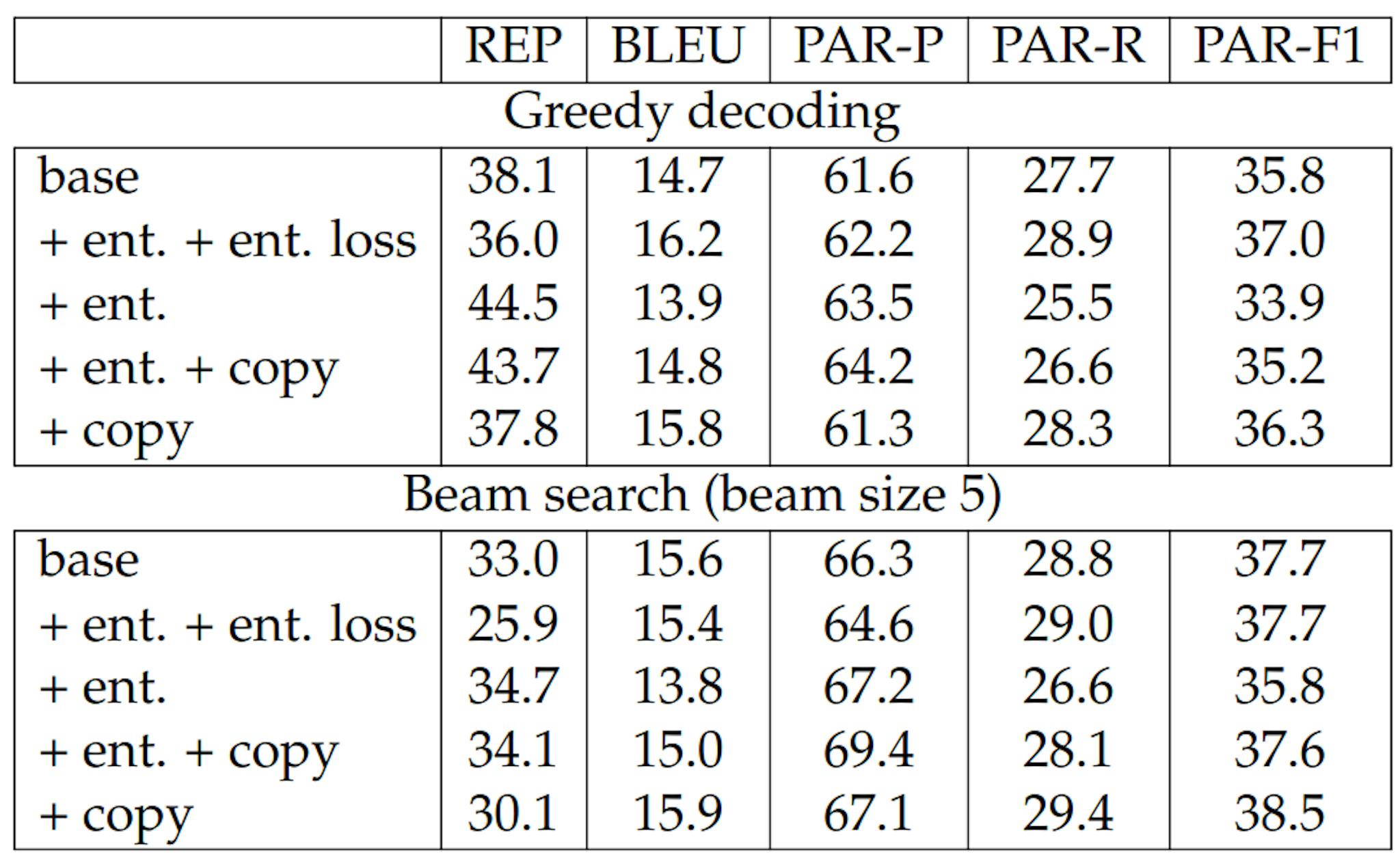 Table 6.4: Effect of using α-entmax and α-entmax loss. When not using the α-entmax loss, we use standard cross entropy loss.