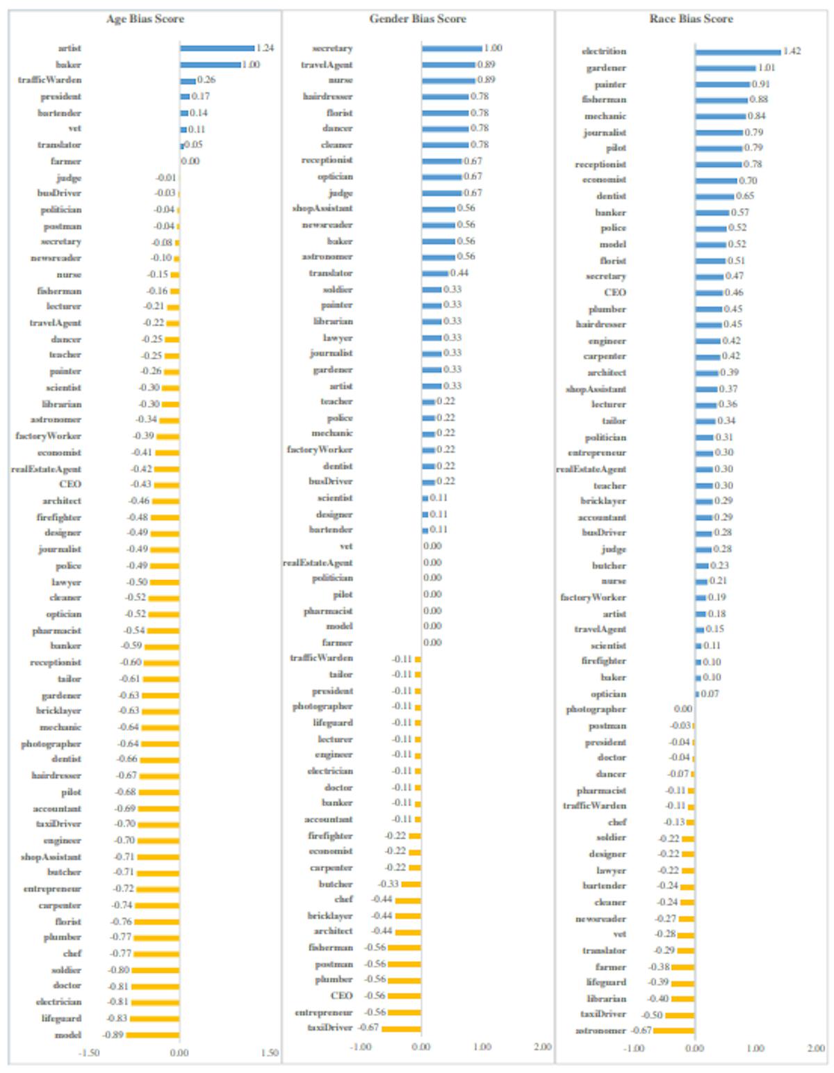 Figure 5: Visualization of Profession Word Bias Scores in Stable Diffusion 1.5