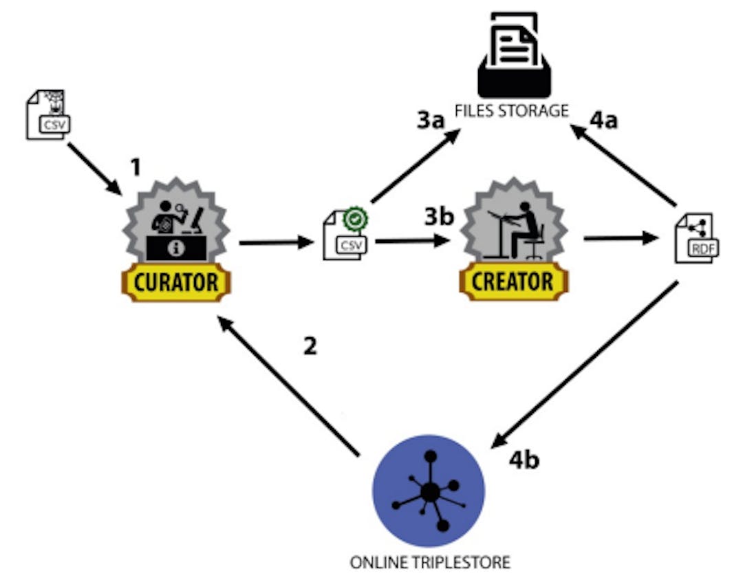 Figure 2: OpenCitations Meta workflow. First, the input data in CSV format is automatically corrected (1), deduplicated, and enriched with pre-existing information from within a triplestore (2). The corrected CSV is returned as output (3a). Second, the data are transformed into RDF (3b), saved to file (4a) and finally entered into the triplestore (4b)