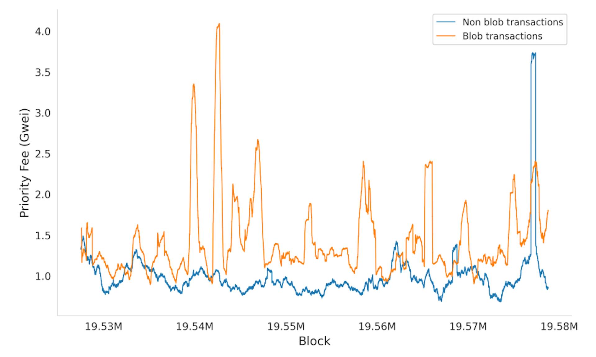 Figure 15: Comparison of median priority fees between blob and non-blob transactions