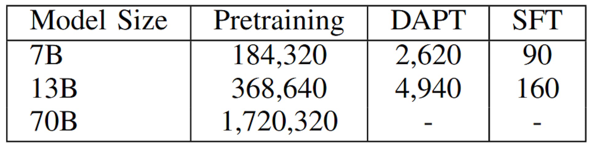 表 IV：LLaMA2 模型的训练成本（以 GPU 小时为单位）。预训练成本来自 [5]。