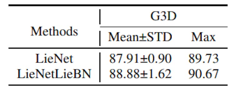 Table 9: Results of LieNet with or without LieBN on the G3D dataset.