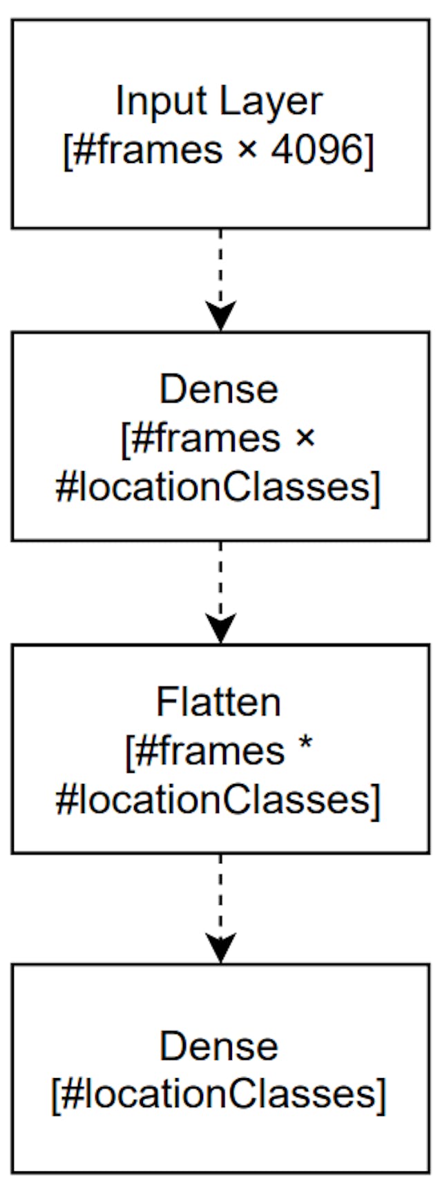 Figure 5: Trainable part of the neural network based on a flatten layer