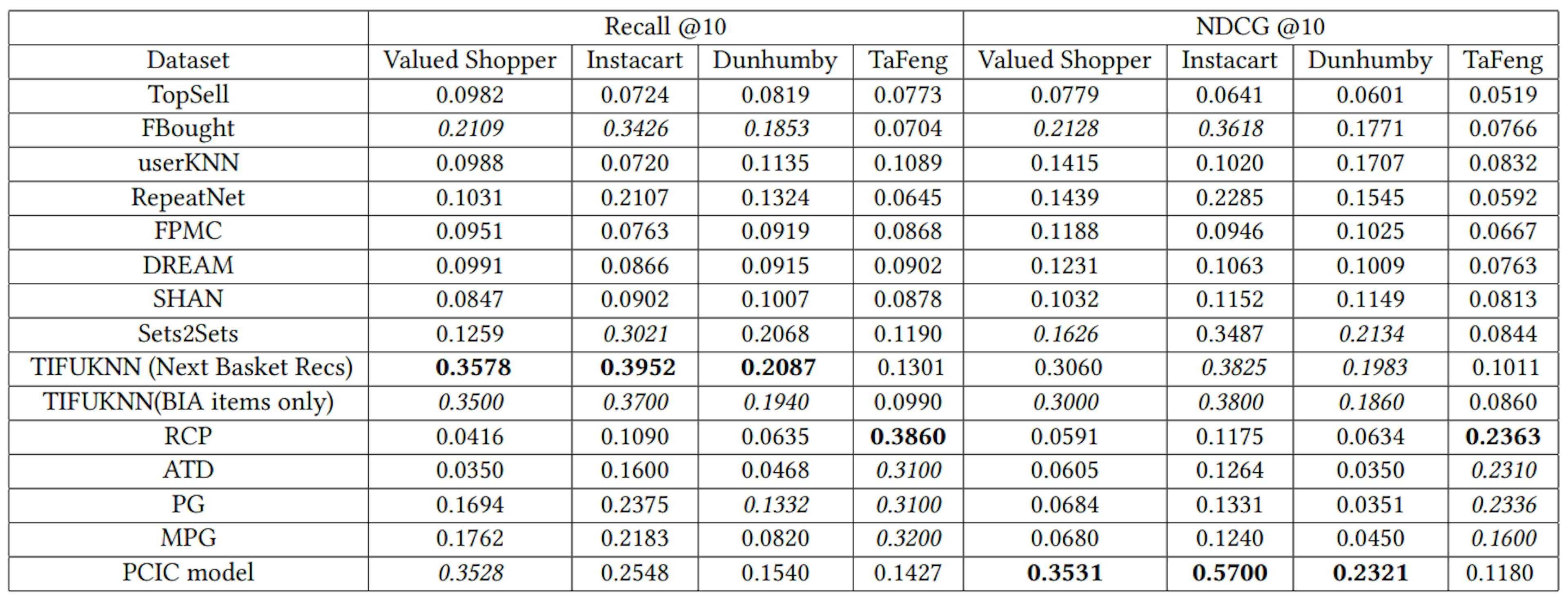 Table 2: Performance comparison with existing baselines. The top performing algo in a dataset are in bold. The three runner ups are in italics.