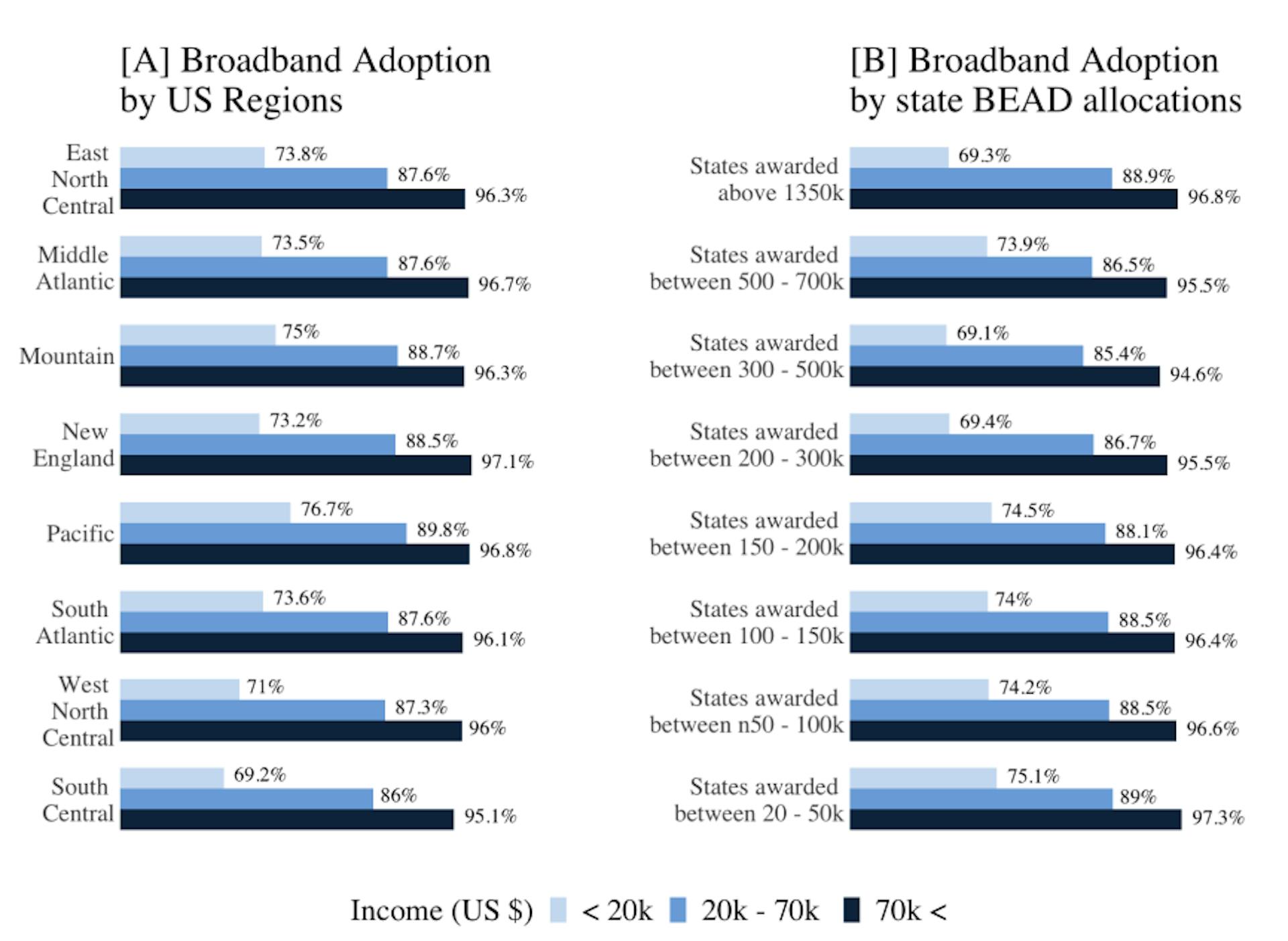 Figure 1: Regardless of location, income is one of the key determinants of broadband inequality (A),(B): U.S. Census Bureau, 2021 American Community Survey (UCSB, 2022)