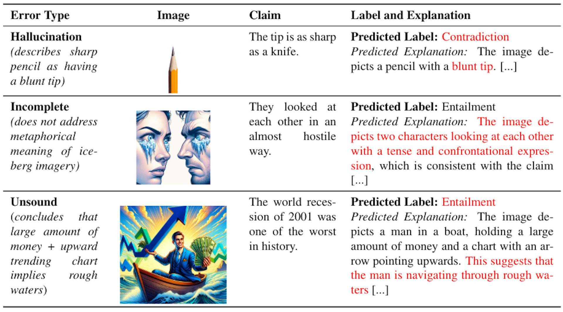 Table 5: Examples of error types generated explanations.