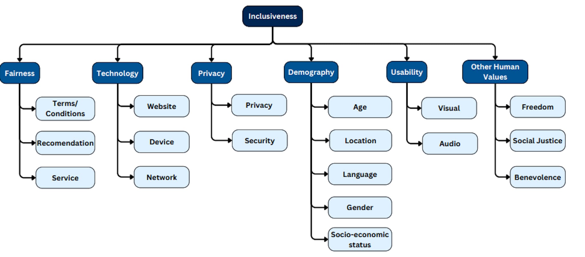 図 4. Reddit、Google Play、Twitter の分析による包括性の分類法に関連するユーザー フィードバック