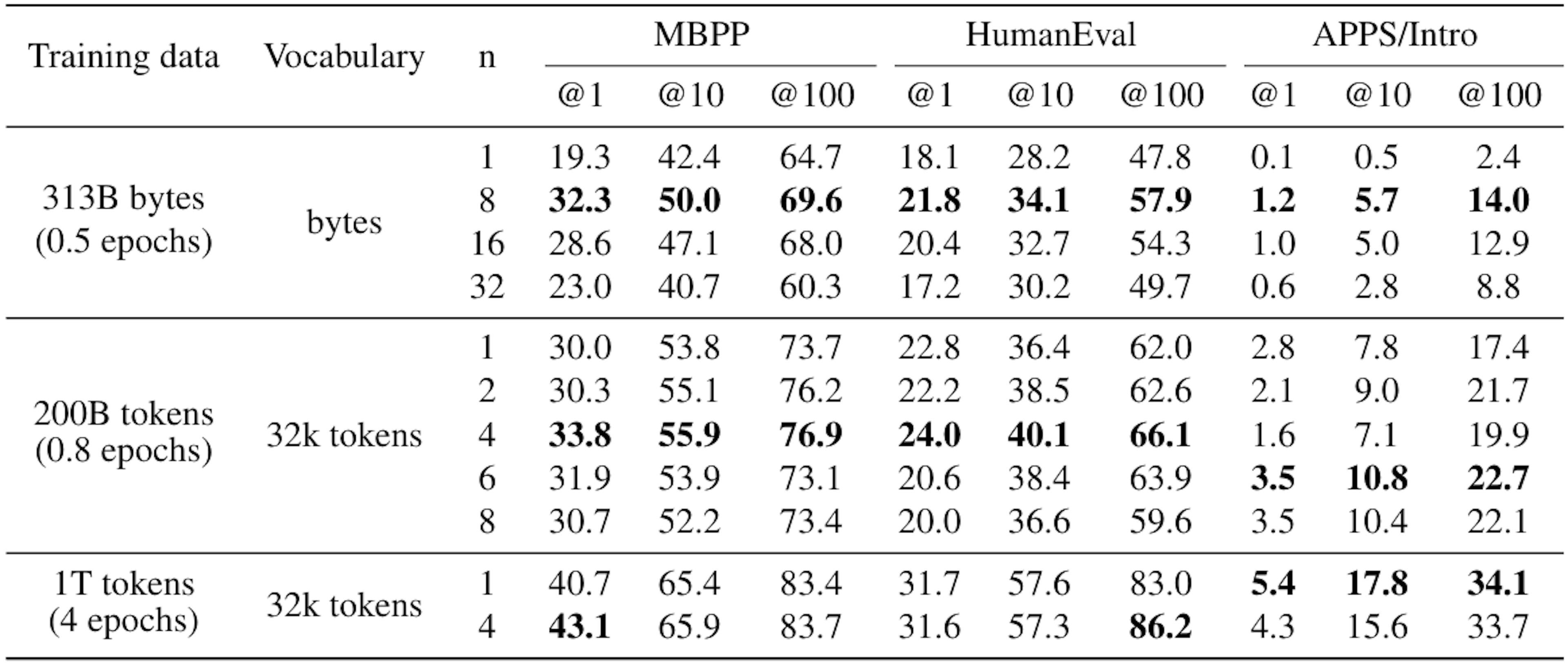Table 1: Multi-token prediction improves performance and unlocks efficient byte level training. We compare models with 7B parameters trained from scratch on 200B and on 314B bytes of code on the MBPP (Austin et al., 2021), HumanEval (Chen et al., 2021) and APPS (Hendrycks et al., 2021) benchmarks. Multi-token prediction largely outperforms next token prediction on these settings. All numbers were calculated using the estimator from Chen et al. (2021) based on 200 samples per problem. The temperatures were chosen optimally (based on test scores; i.e. these are oracle temperatures) for each model, dataset and pass@k and are reported in Table S12.