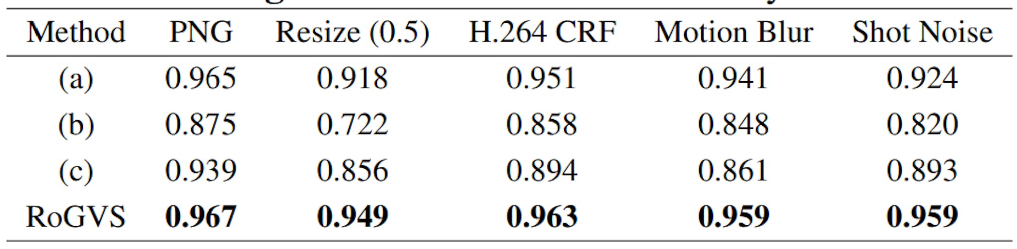 Table 2. Ablation Study on Different Embedding Positions of Secret Message. Evaluation metric: Accuracy.