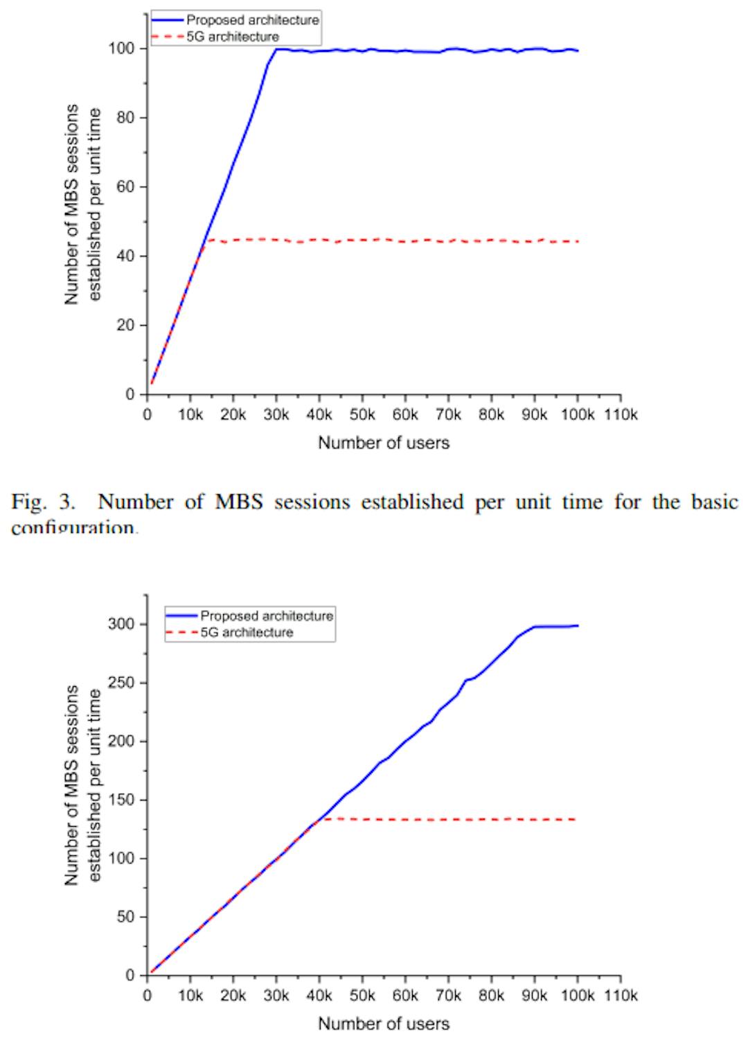 Fig. 4. Number of MBS sessions established per unit time for the scaled configuration.