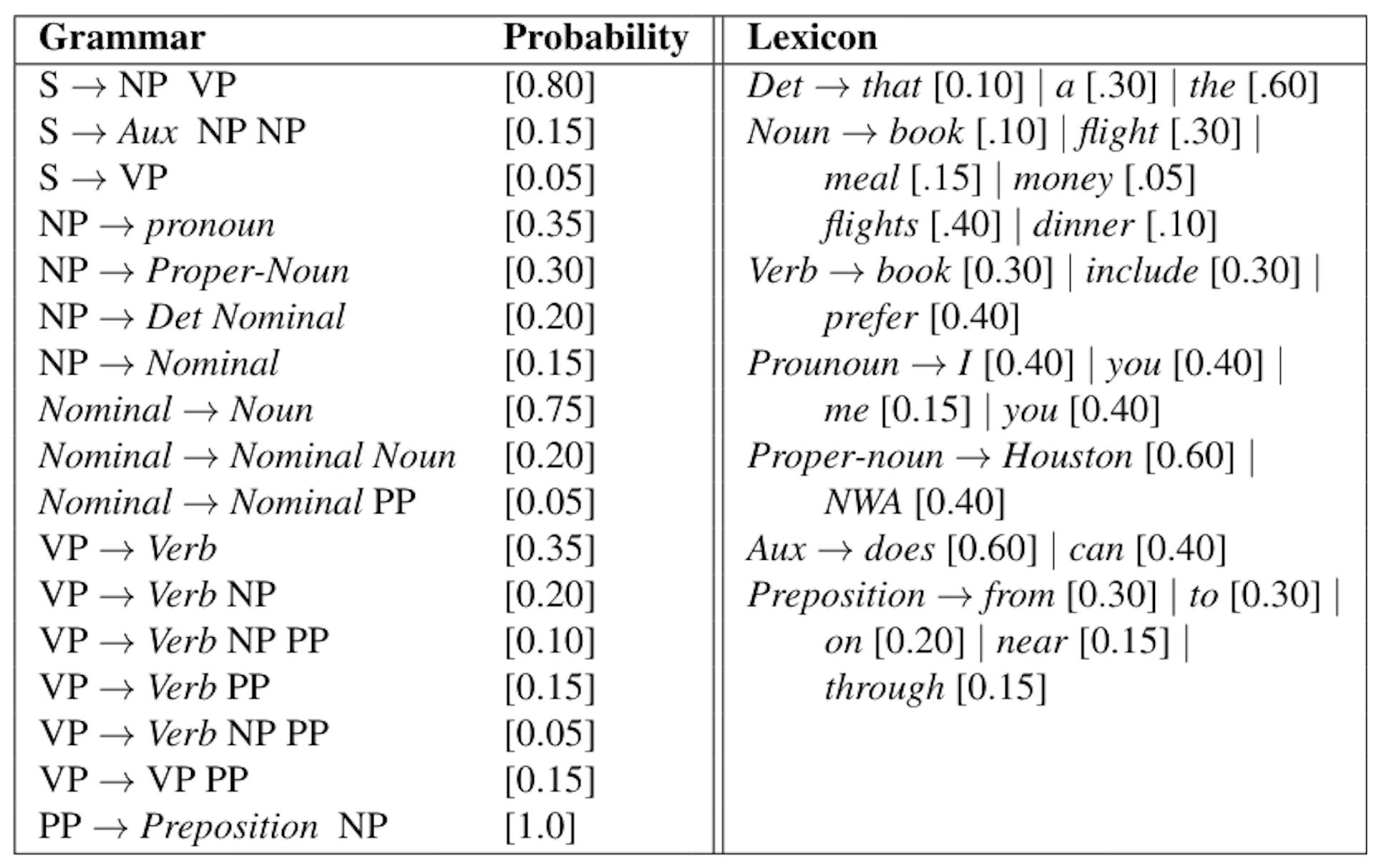 Table 17: Example rules for a PCFG (see Figure 14.1 of [26]). S=start symbol (or sentence); NP=noun phrase; VP = verb phrase; PP=prepositional phrase.)