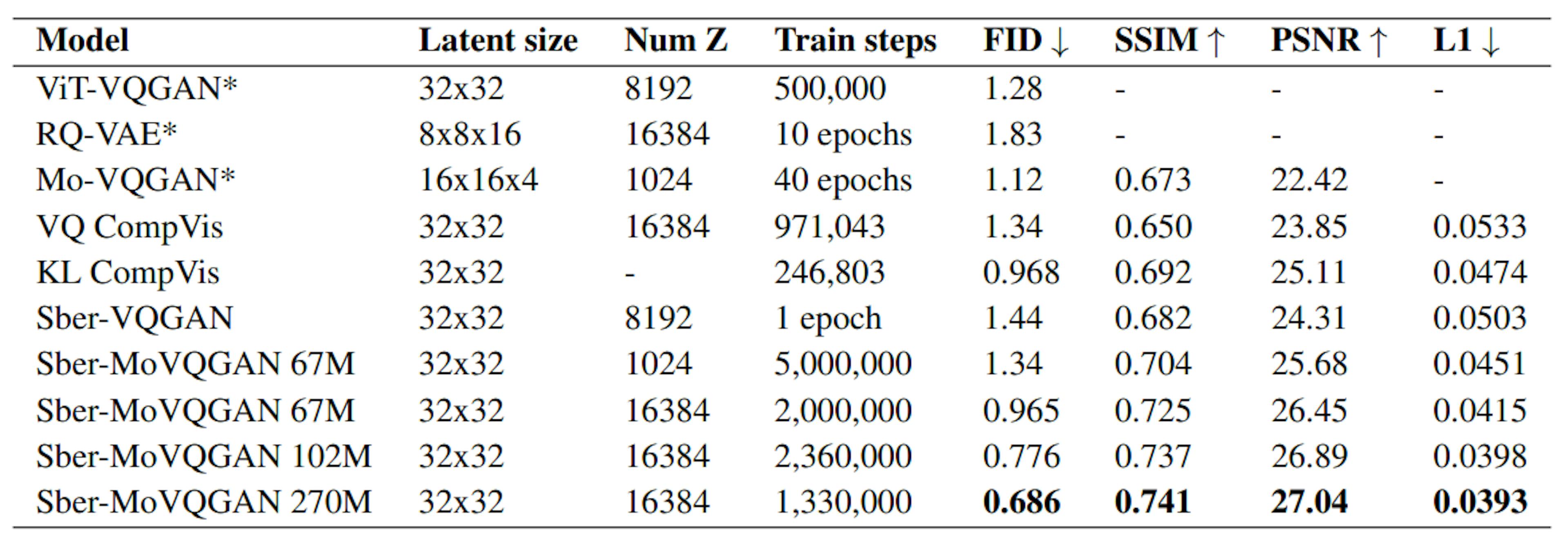 Table 4: Sber-MoVQGAN comparison with competitors on ImageNet dataset.