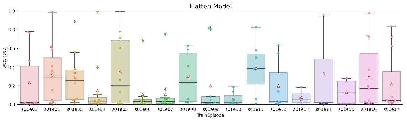 Figure 10: Boxplot of results obtained using the flattened model