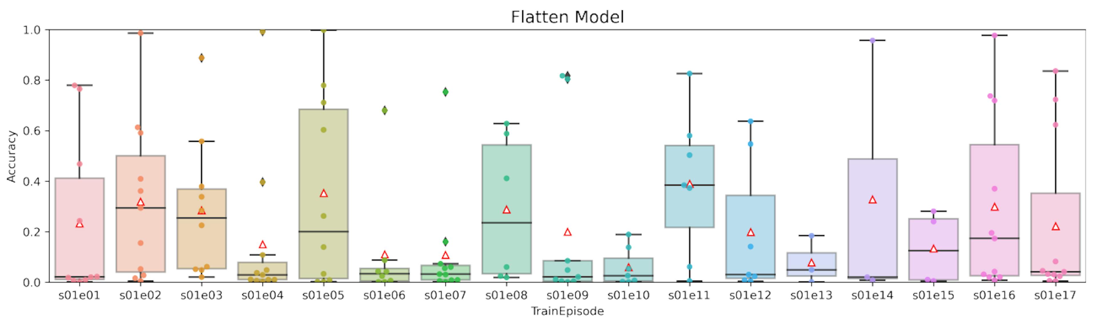 Figure 10: Box plot with results obtained using the flatten model