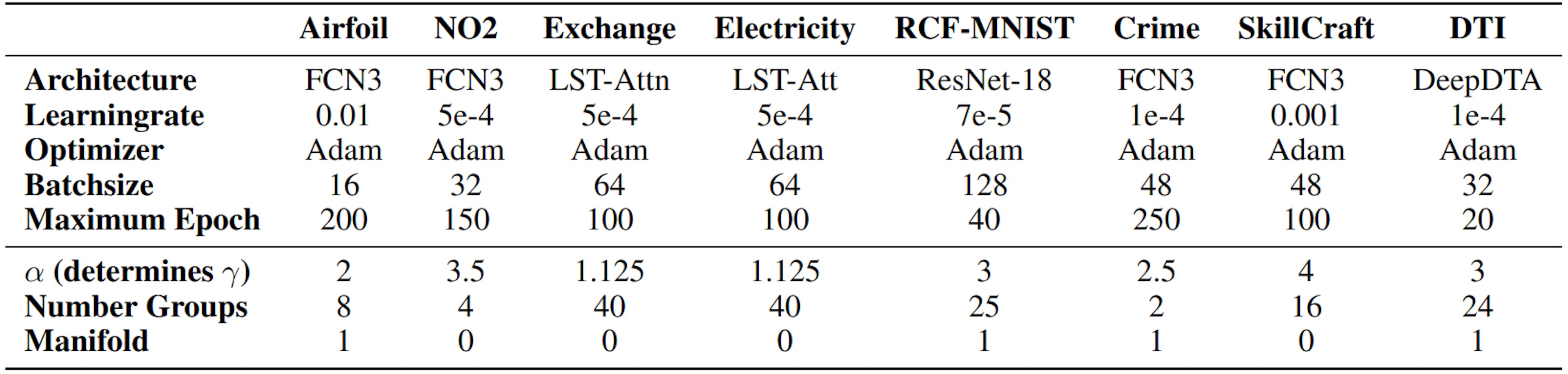 Table 3: Hyperparameters for ADA