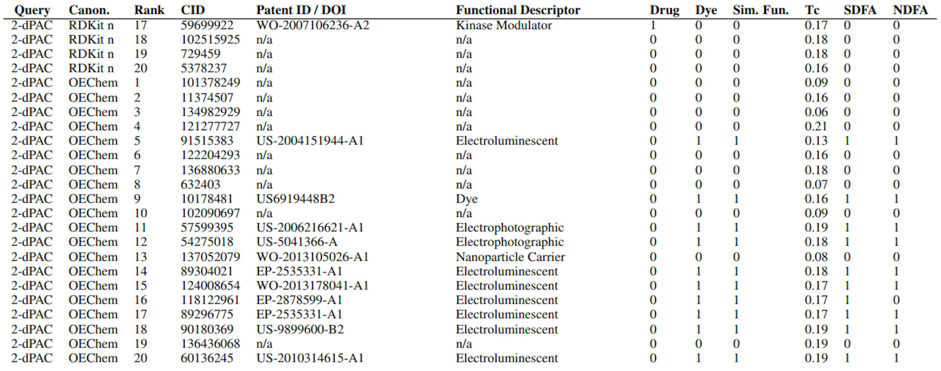 Table S2: CheSS Top Results Information. Includes query, canonicalization, search rank, PubChem CID, Patent ID/DOI, functional descriptor, categorized drug/dye-likeness based on functionality, same functionality categorization, fingerprint Tanimoto coefficient between query & result, categorized Structurally Distinct Functional Analogue (SDFA), categorized Non-Derivative Functional Analogue (NDFA).