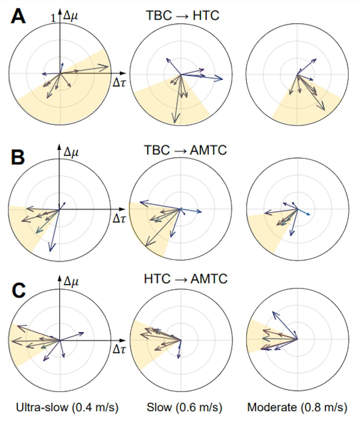 Fig. 4 Comparing the Average Interaction Portrait for each Pair of Controllers. The average Interaction Portrait (IP) depicted according to the average total muscle effort and the average total human-exoskeleton interaction for each participant computed at each of the ultra-slow, slow, and moderate-speed walking for the TBC→HTC, TBC→AMTC, and HTC→AMTC illustrated in (A), (B), and (C), respectively. The yellow areas denote the area between the 25 and 75 percentiles.