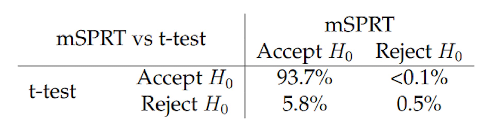 Table 8: Decisions of the safe t-test and the mSPRT on Vinted A/B tests.