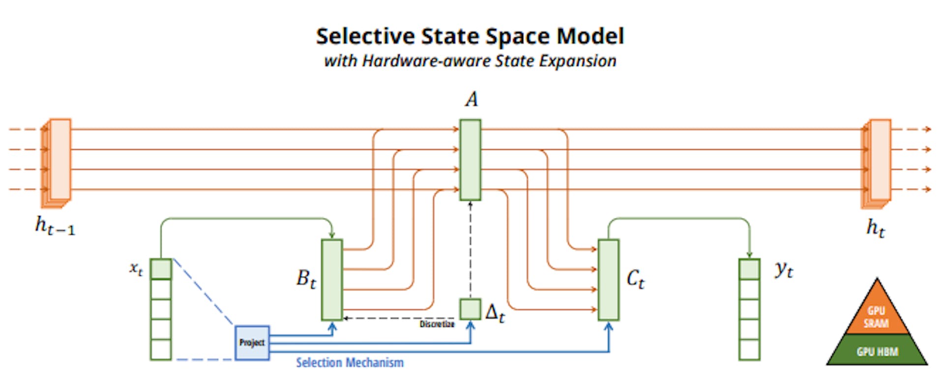 Figure 1: (Overview.) Structured SSMs independently map each channel (e.g. D = 5) of an input x to output y through a higher dimensional latent state ℎ (e.g. N = 4). Prior SSMs avoid materializing this large effective state (DN, times batch size B and sequence length L) through clever alternate computation paths requiring time-invariance: the (∆, A, B, C) parameters are constant across time. Our selection mechanism adds back input-dependent dynamics, which also requires a careful hardware aware algorithm to only materialize the expanded states in more efficient levels of the GPU memory hierarchy.