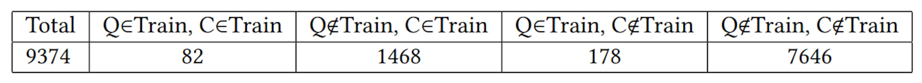 Table 3: Test query-document pair distribution