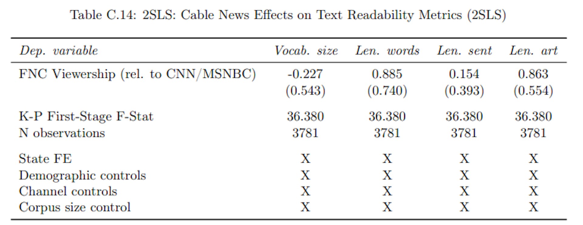 Notes: 2SLS estimates. Cross-section with newspaper-county-level observations weighted by newspaper circulation in each county. The dependent variable is vocabulary size in column 1, average word length in column 2, average sentence length in column 3, and average total article length in column 4. The right-hand side variable of interest is instrumented FNC viewership relative to averaged CNN and MSNBC viewership. All columns include state fixed effects, demographic controls as listed in Appendix Table A.2, channel controls (population shares with access to each of the three TV channels), and a control for the size of the newspaper-specific corpus. Standard errors, multiway-clustered at the county and at the newspaper level, in parenthesis. * p < 0.1, ** p < 0.05, *** p < 0.01.