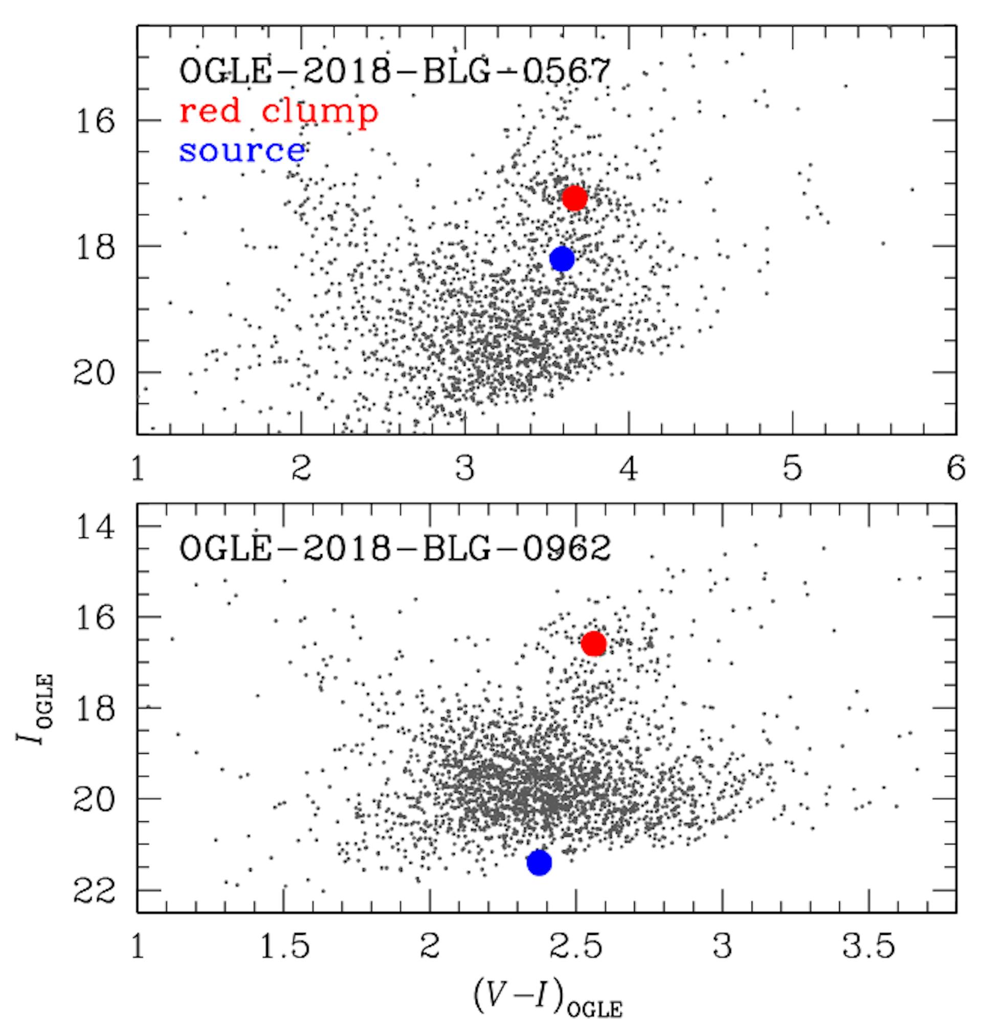 图 6.— OGLE-2018-BLG-0567（上图）和 OGLE2018-BLG-0962（下图）的彩色星等图。在每个图中，CMD 都是使用以事件位置为中心的 2 ′ × 2 ′ 场中的恒星构建的，该场基于 KMTNet pyDIA 光度测定法，并根据 OGLE-III 目录进行校准（Szyma´nski 等人，2011 年）。蓝色和红色圆圈分别是源和红色团块质心的位置。