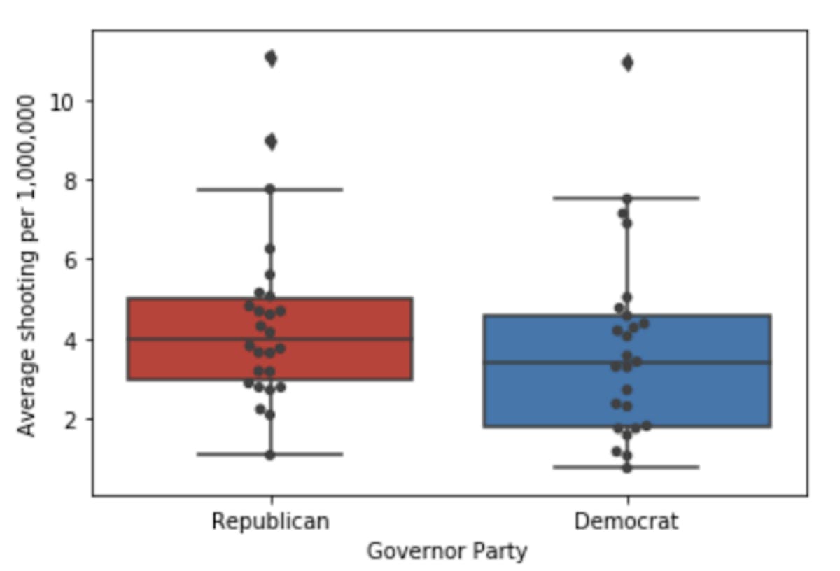 Figure 17. Boxplot of fatal police shooting in Republican and Democrat states