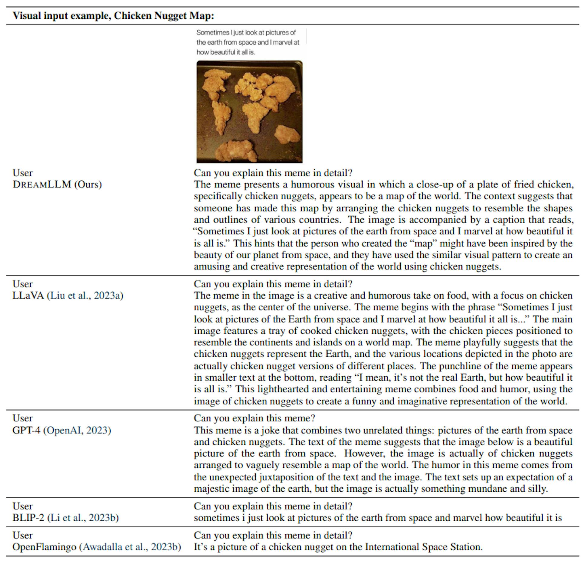 Table 10: Visual question answering example comparison of DREAMLLM to LLaVA (Liu et al., 2023a), GPT-4 (OpenAI, 2023), BLIP-2 (Li et al., 2023b), and OpenFlamingo (Awadalla et al., 2023b). This table format follows OpenAI (2023).