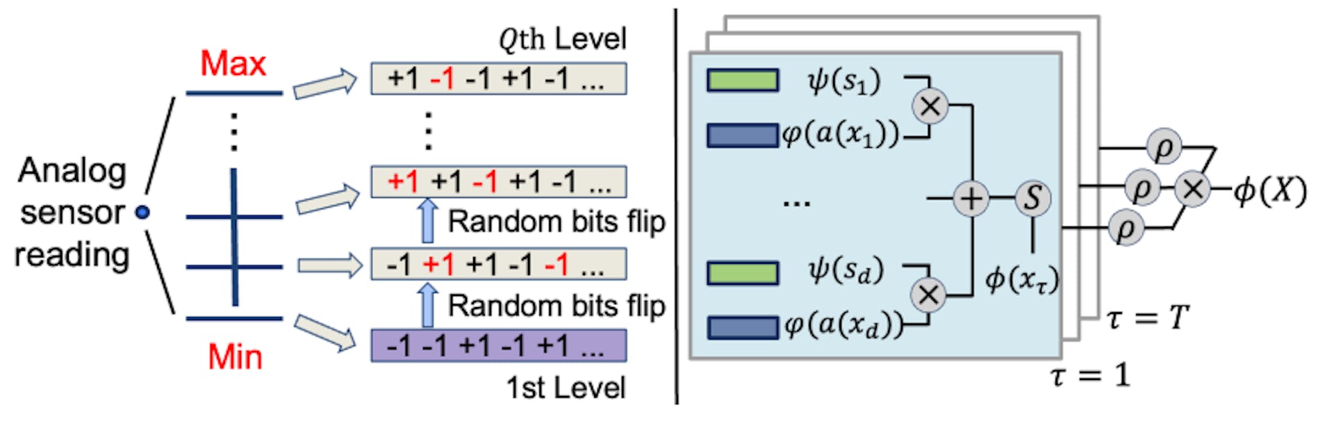 Figure 2: Spatiotemporal HDC encoding for time-series data. Left: random generation of level hypervectors. Right: the complete encoding process.