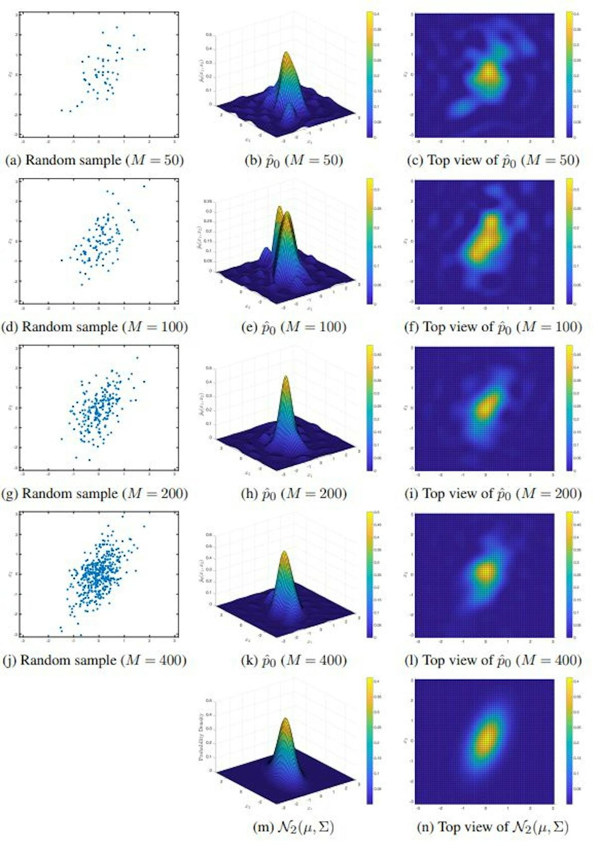 Fig 1: Approximations of p0 = N2(µ,Σ)