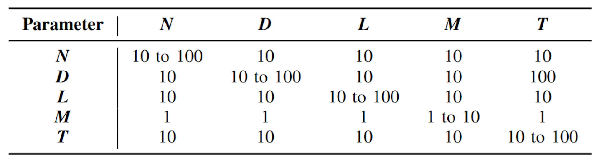 TABLE IV: Evaluation setup (adjusting N, D, L, M, T).