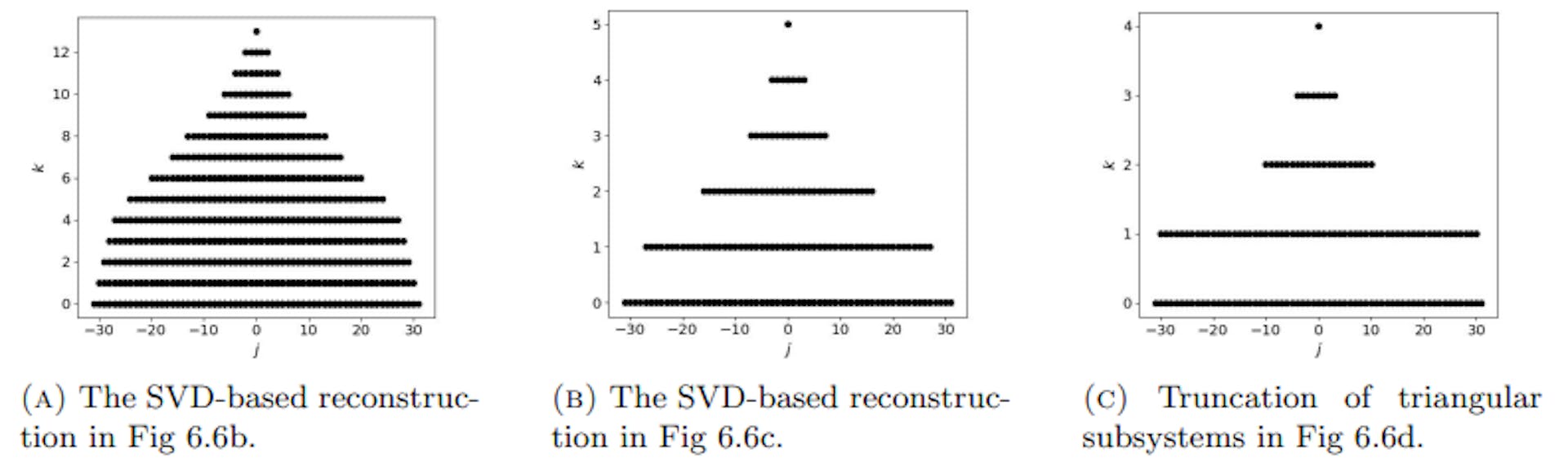 Figure 6.7. The accepted Zernike indices for the reconstructions in Fig 6.6.