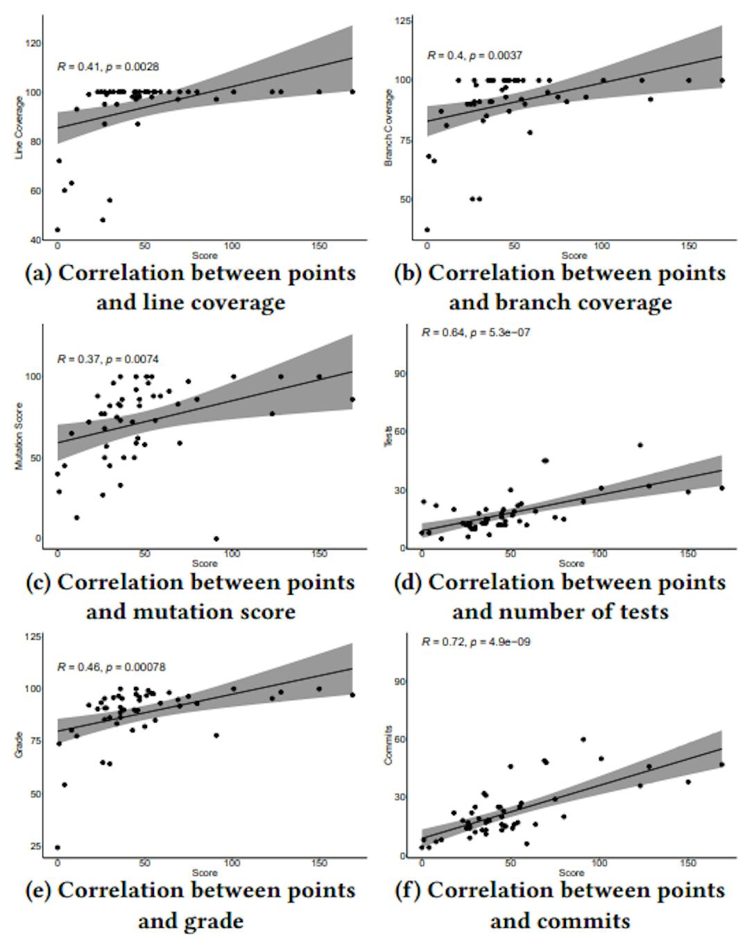 Figure 8: Correlations between the points achieved in Gamekins and different metrics of the both projects