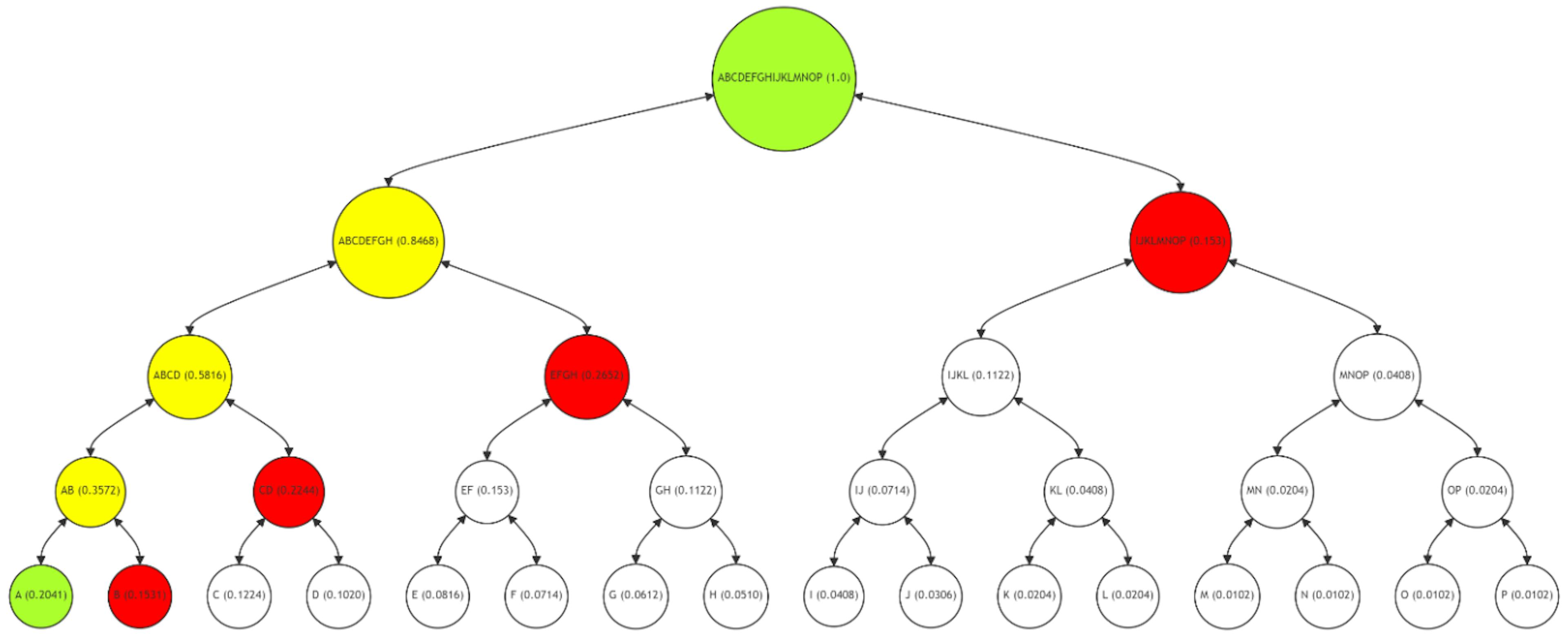 Figure 4: Merkle Path (red nodes B, CD, EFGH, IJKLMNOP) for Leaf Node A