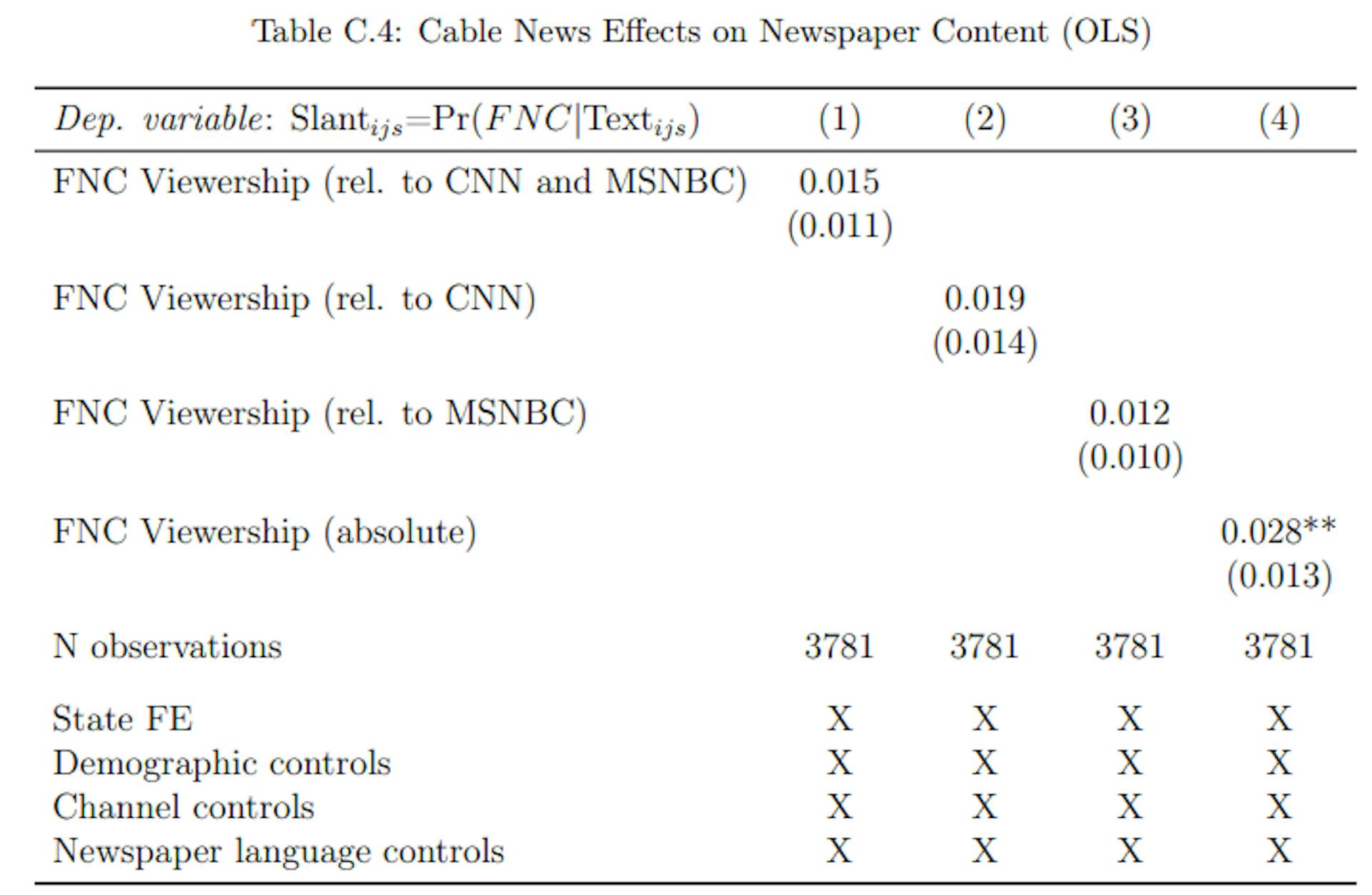 Notes: OLS estimates. Cross-section with newspaper-county-level observations weighted by newspaper circulation in each county. The dependent variable is newspaper language similarity with FNC (the average probability that a snippet from a newspaper is predicted to be from FNC): F NC jik=P(F NC|T extjik). In the first column, the righthand side variable of interest is FNC viewership relative to averaged CNN and MSNBC viewership. In the second column, it is FNC viewership relative to CNN viewership. In the third, it is FNC viewership relative to MSNBC viewership. Finally, in the fourth column, it is absolute FNC viewership. All columns include state fixed effects and demographic controls as listed in Appendix Table A.2, channel controls (population shares with access to each of the three TV channels), and controls for generic newspaper language features (vocabulary size, avg. word length, avg. sentence length, avg. article length). Standard errors are multiway-clustered at the county and at the newspaper level (in parenthesis): * p < 0.1, ** p < 0.05, *** p < 0.01.