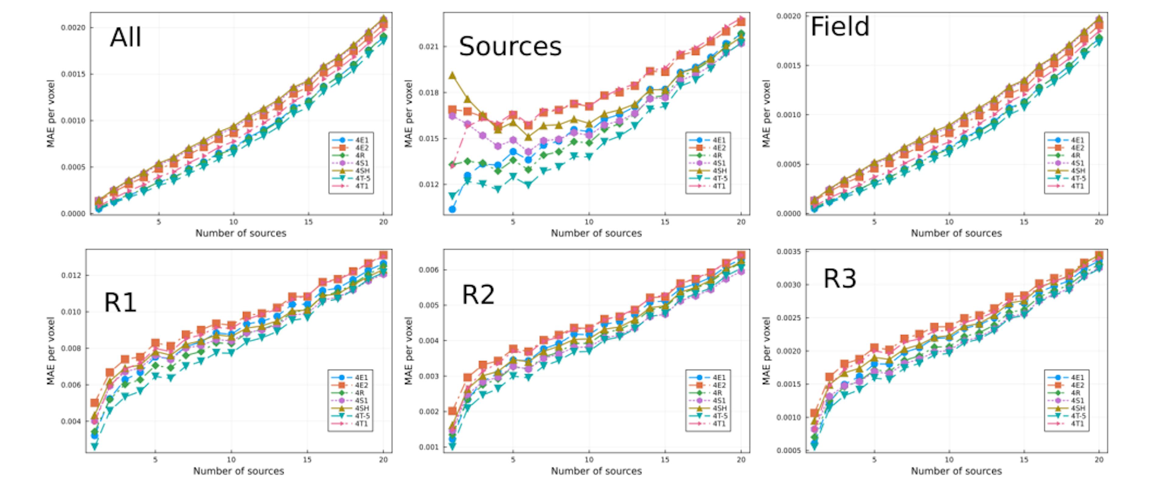 Figure 11: MAE vs number of sources. Each curve correspond to different models (see legend) trained with 25% ofthe data. Each plot correspond to specific regions in the lattice (see Fig. 3))