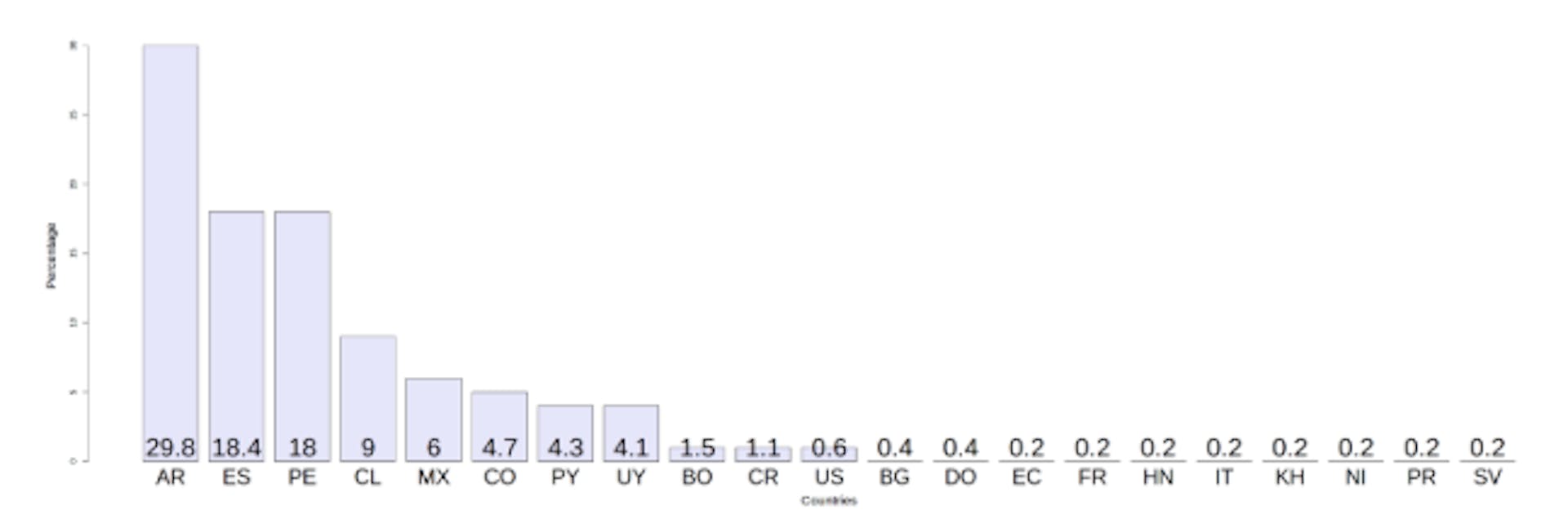 Figure 1Distribution of countries in MPV data
