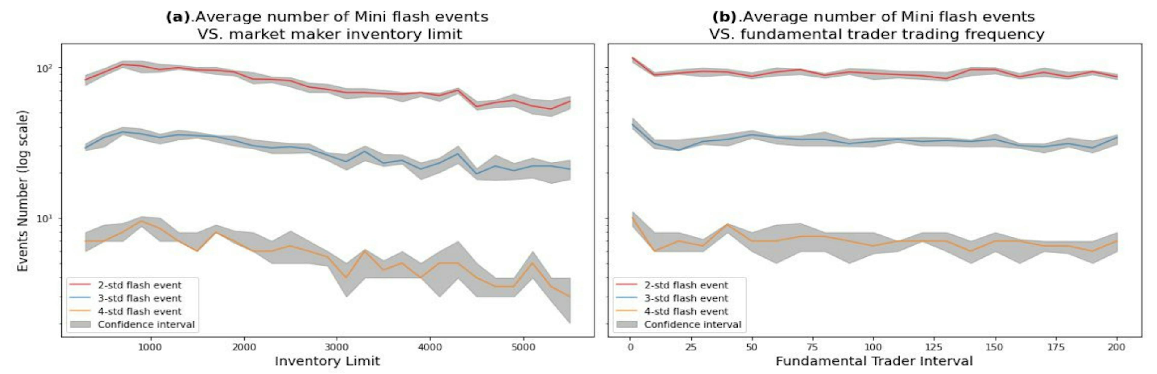Fig. 12 (a): Relationship between the average number of mini flash crashes per simulation and the inventory limit of market maker. (b): Relationship between the average number of mini flash crashes per simulation and the trading frequency of fundamental traders.